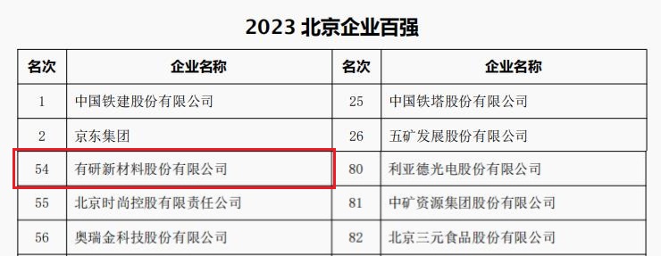 中国尊龙平台·官网,尊龙凯时中国官网,尊龙新版官方网站所属3家公司荣登“2023北京企业百强”四大榜单